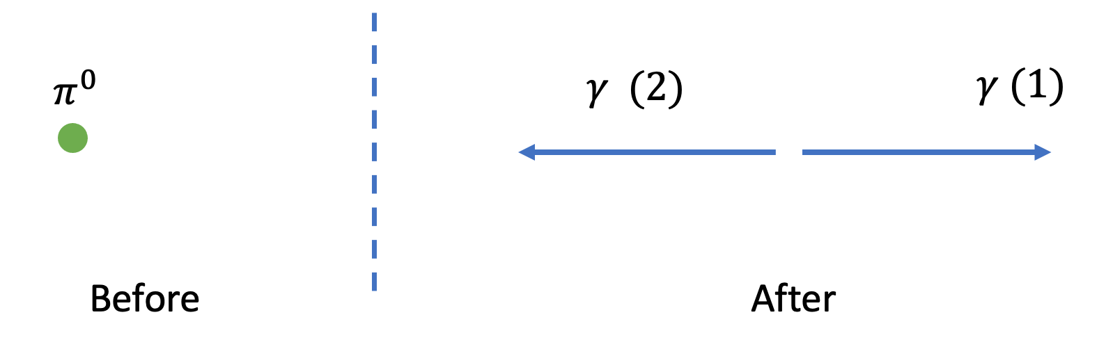 Pi0 decay